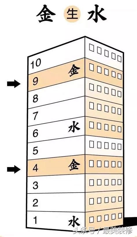 9樓好嗎|風水最旺的房子9樓 為什麼9樓叫特殊樓層